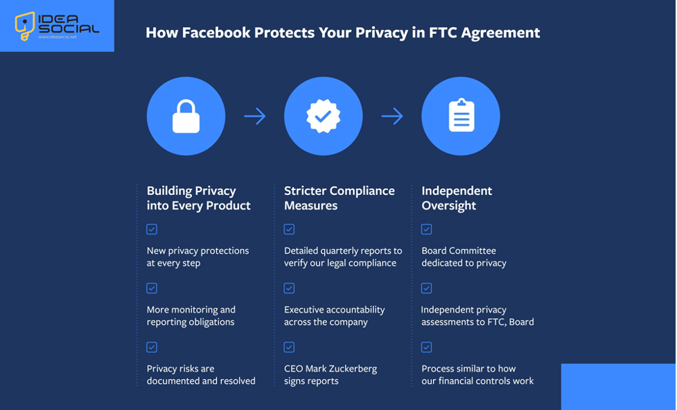 Why Facebook Protect? (Coming to Light the Motive Behind Facebook's Protective Measures)